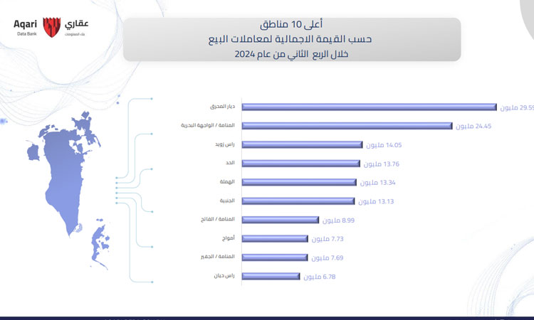 للربع الثاني على التوالي... مؤسسة التنظيم العقاري تصنّف منطقة ديار المحرق الأعلى تداولاً في مملكة البحرين